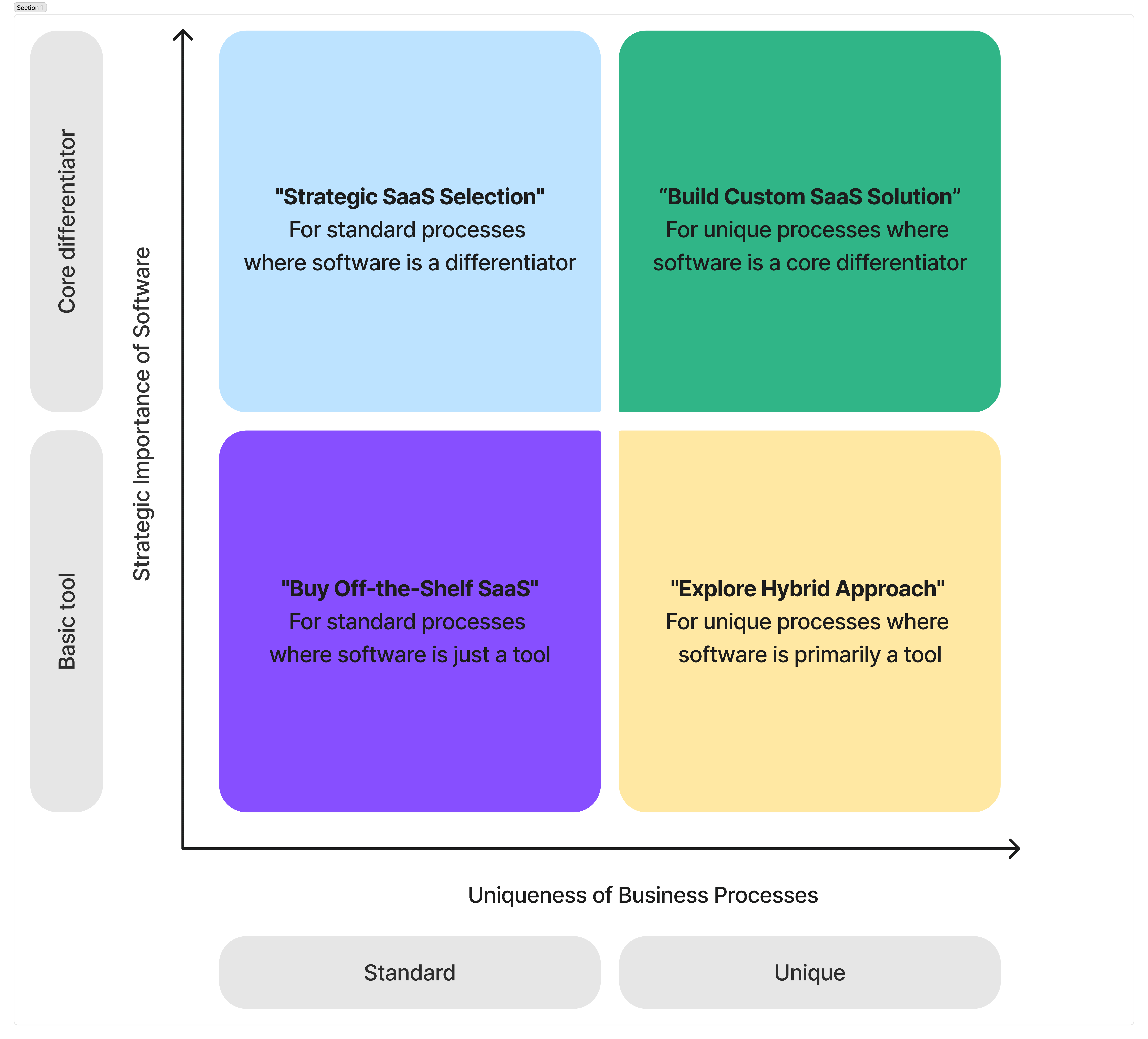 The SaaS Decision Matrix