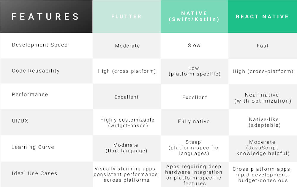 flutter vs native vs react antive