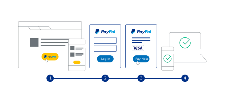 PayPal checkout flow